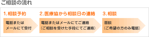 ご相談の流れ